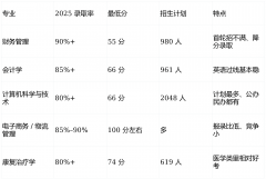 按度+性价比”排序：根本一般→选经管/计较机类